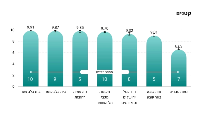 דירוג המרכזים הגריאטריים הקטנים (מקור: דוח משרד הבריאות)